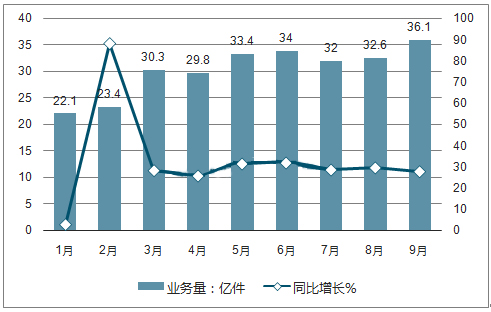 2017年中國物流業(yè)景氣指數(shù)及倉儲(chǔ)指數(shù)走勢分析